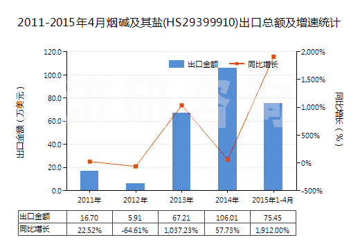 2011-2015年4月煙堿及其鹽(HS29399910)出口總額及增速統(tǒng)計